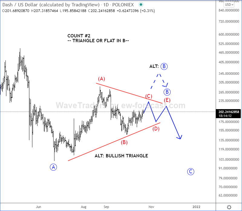 Dash Elliott Wave-Analyse.