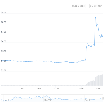 USD / 1INCH-Diagramm