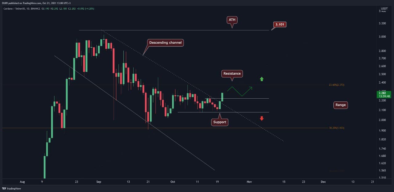 ADA bricht aus, steht das Ziel von 2,4 USD unmittelbar bevor?