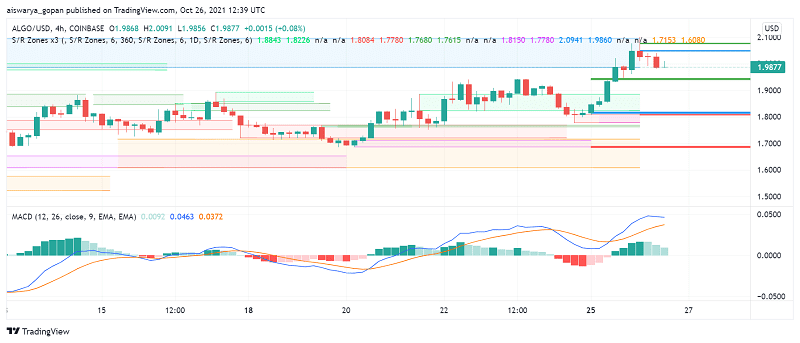 Algorand (ALGO) macht sich bereit, über $2 zu brechen