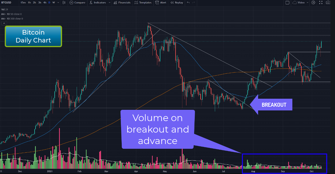 Bitcoin-Tagesdiagramm.