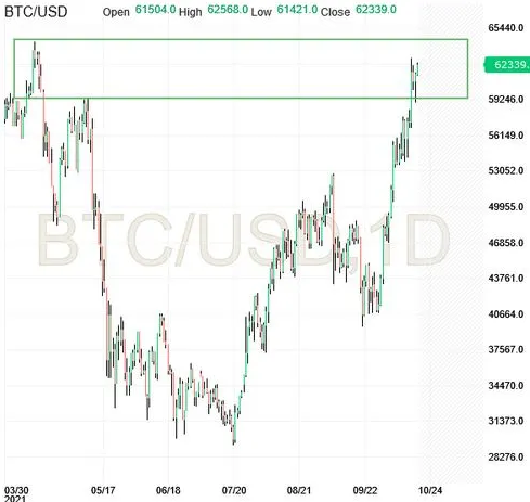 BTC/USD-Tageschart