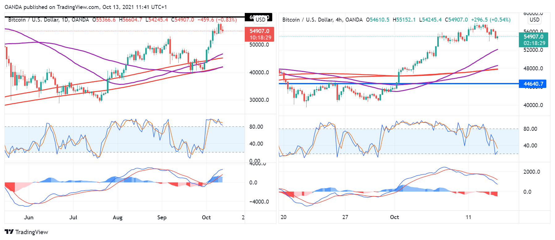 BTC/USD-Tageschart