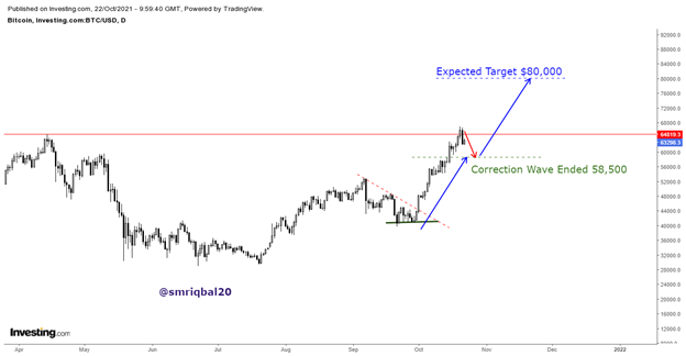 Bitcoin-Tagespreisdiagramm. Bitcoin-Tagespreisdiagramm.