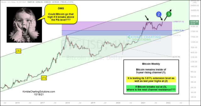 Bitcoin-Wochendiagramm.