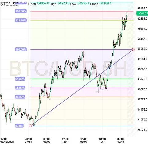 BTC/USD 5-Stunden-Chart