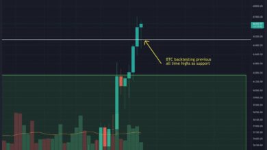 Bitcoin-Preisanalyse: Vorsicht – Ist der BTC-Ausbruch zu Allzeithochs bestätigt?