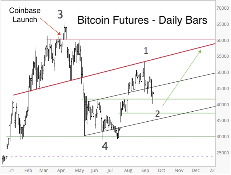 Tageschart für Bitcoin-Futures.