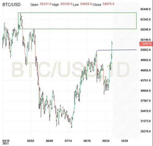 BTC/USD-Tageschart