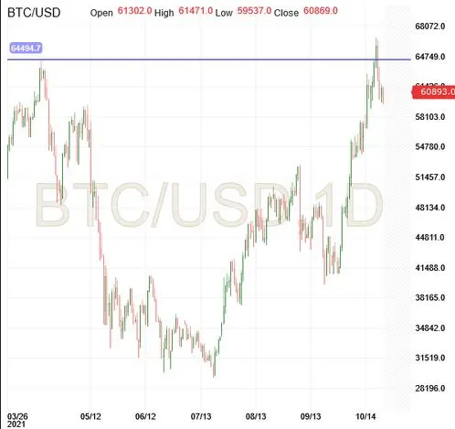 BTC/USD-Tageschart