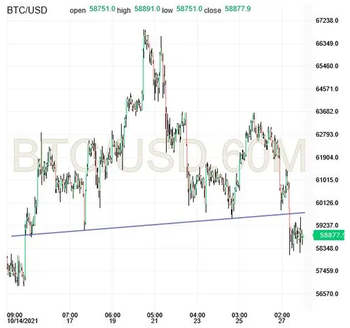 BTC/USD 60-Minuten-Chart