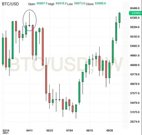 BTC/USD 1-Wochen-Chart