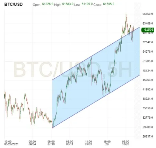 BTC/USD 5-Stunden-Chart BTC/USD 5-Stunden-Chart