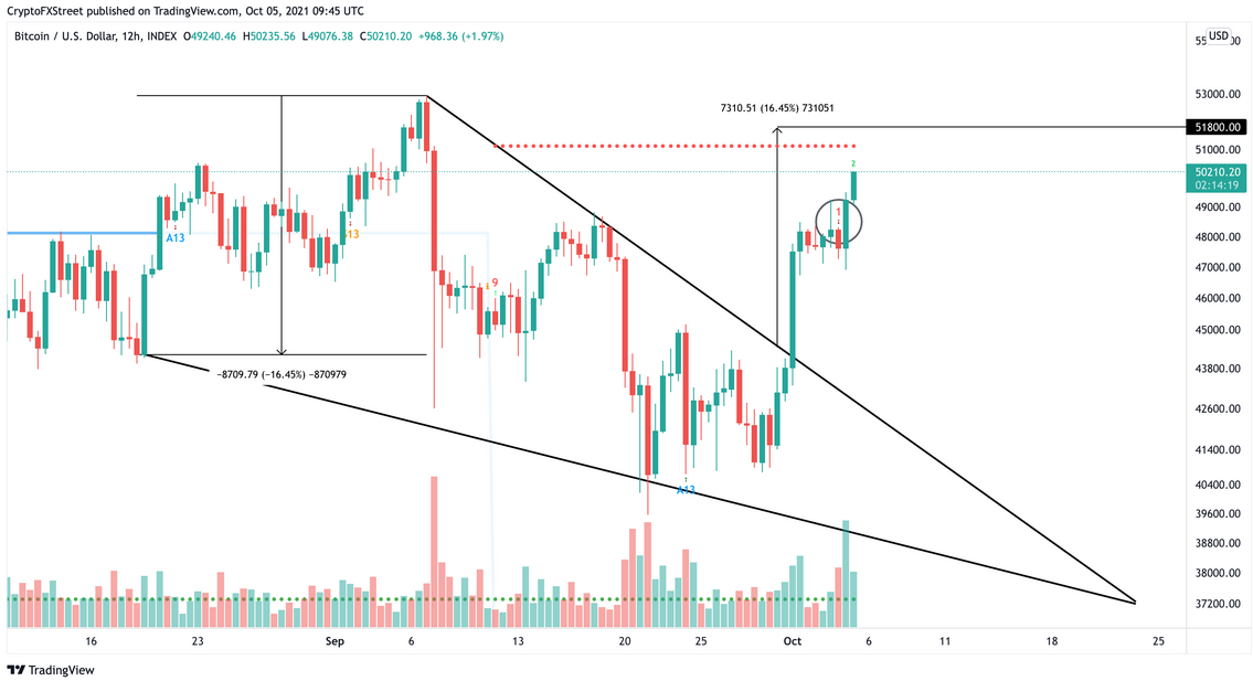 BTC/USD 12-Stunden-Preisdiagramm