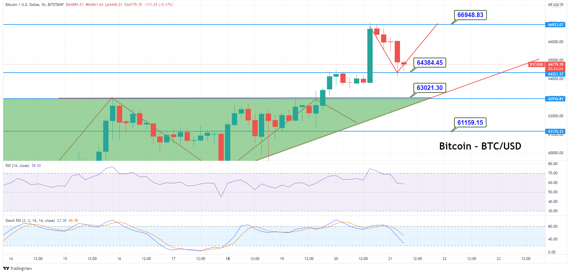 Bitcoin-Preisvorhersage