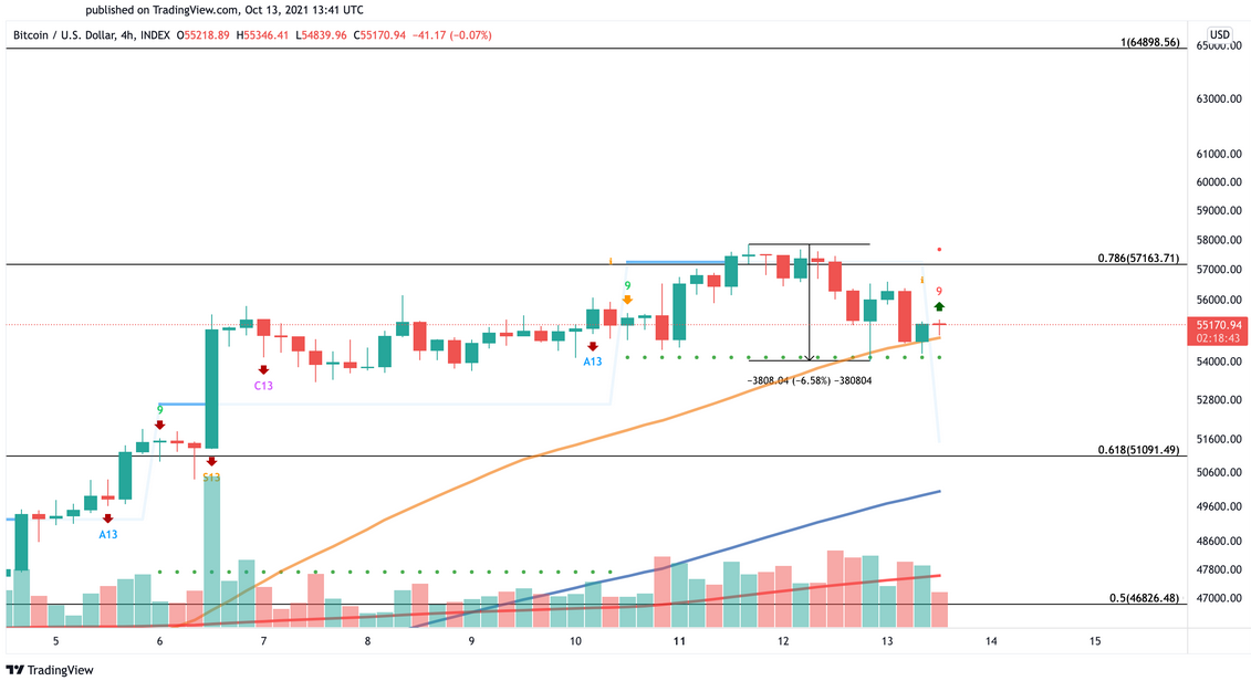 Bitcoin 4-Stunden-Chart