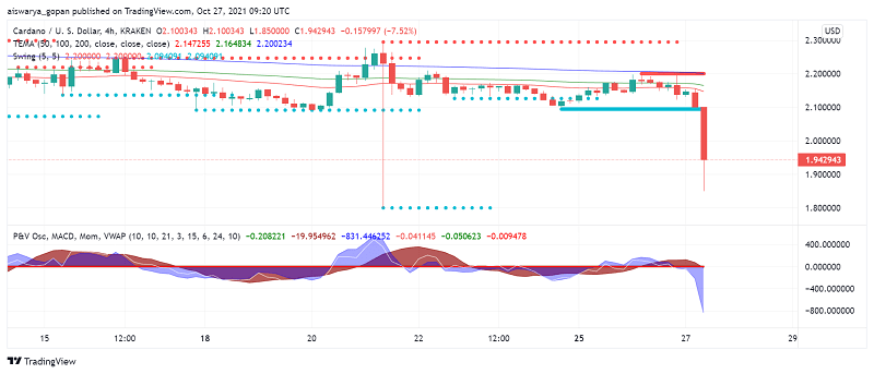 Cardano (ADA) bricht unter 2 US-Dollar: Wie geht es weiter?