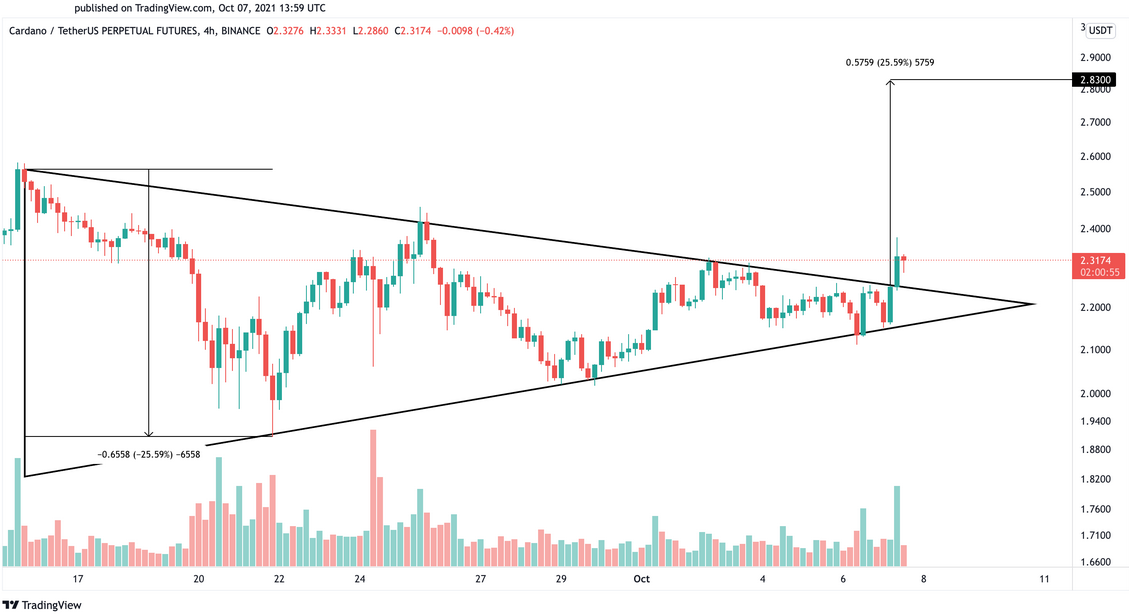 ADA / USDTPERP-Futures 4-Stunden-Preisdiagramm