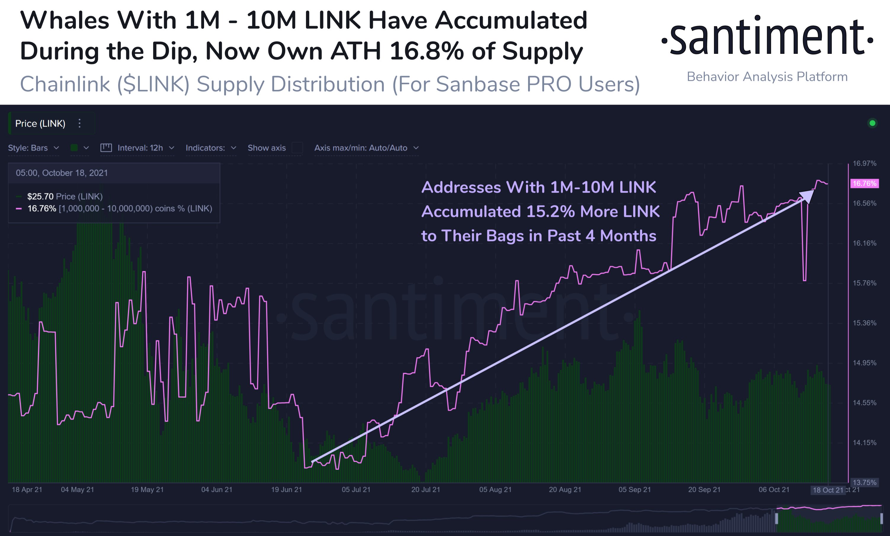 Chainlink  Preistabelle