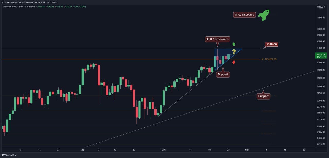 ETH bereit, noch einmal einen Stich an der ATH zu machen