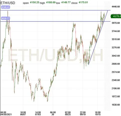 ETH/USD 5-Stunden-Chart