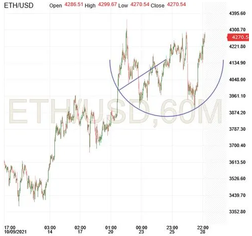 ETH/USD 60-Minuten-Chart