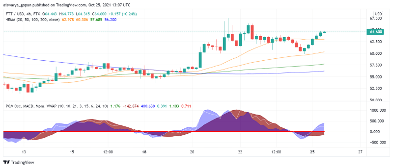 Gute Zeit für den Handel mit FTX-Token (FTT): Hier ist der Grund