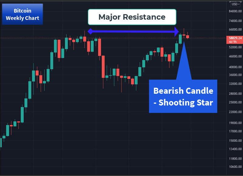 Bitcoin-Wochendiagramm.