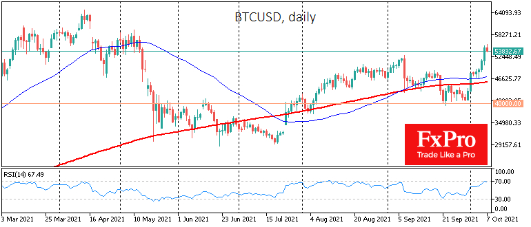 Bitcoin steigt auf den höchsten Stand seit Mai und übersteigt 55.000 USD