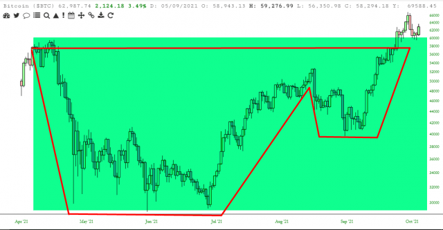 Bitcoin-Preisdiagramm