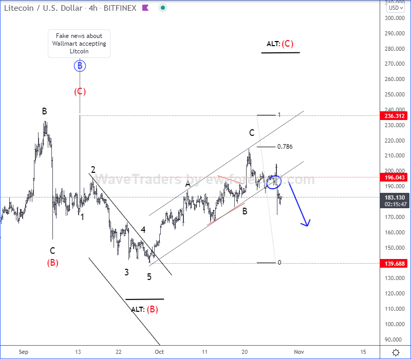 Litecoin Elliott Wave-Analyse.