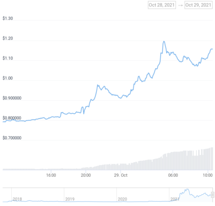 USD/MANA-Chart