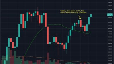 Nach dem bullischen Wochenschluss von Bitcoin sind dies die nächsten möglichen Ziele (BTC-Preisanalyse)