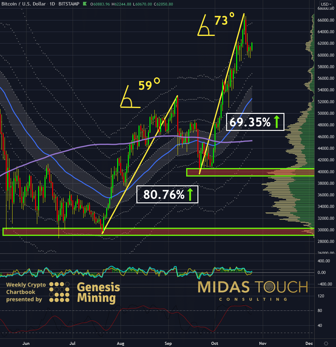 Bitcoin in US-Dollar, Tageschart vom 25. Oktober 2021