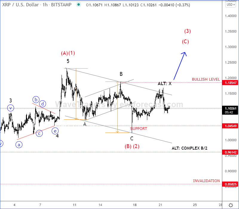 Ripple 1-Stunden-Chart. Ripple 1-Stunden-Chart.