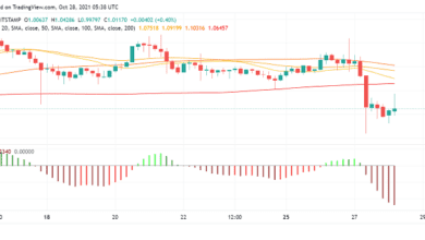 Ripple's XRP übertrifft 1 USD, aber Käufer können nicht darüber hinaus gehen