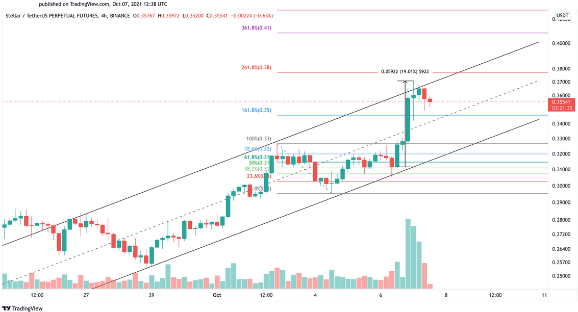 XLM / USDTPERP 4-Stunden-Preistabelle