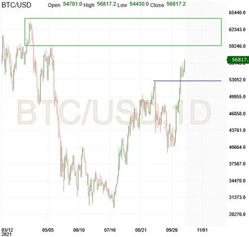 BTC/USD-Tageschart