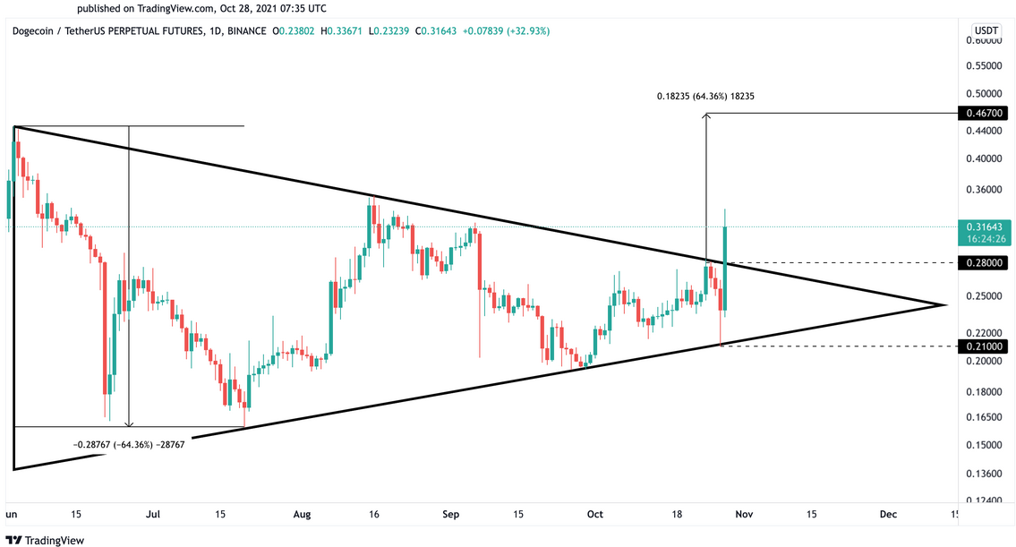 Dogecoin-Tagesdiagramm.