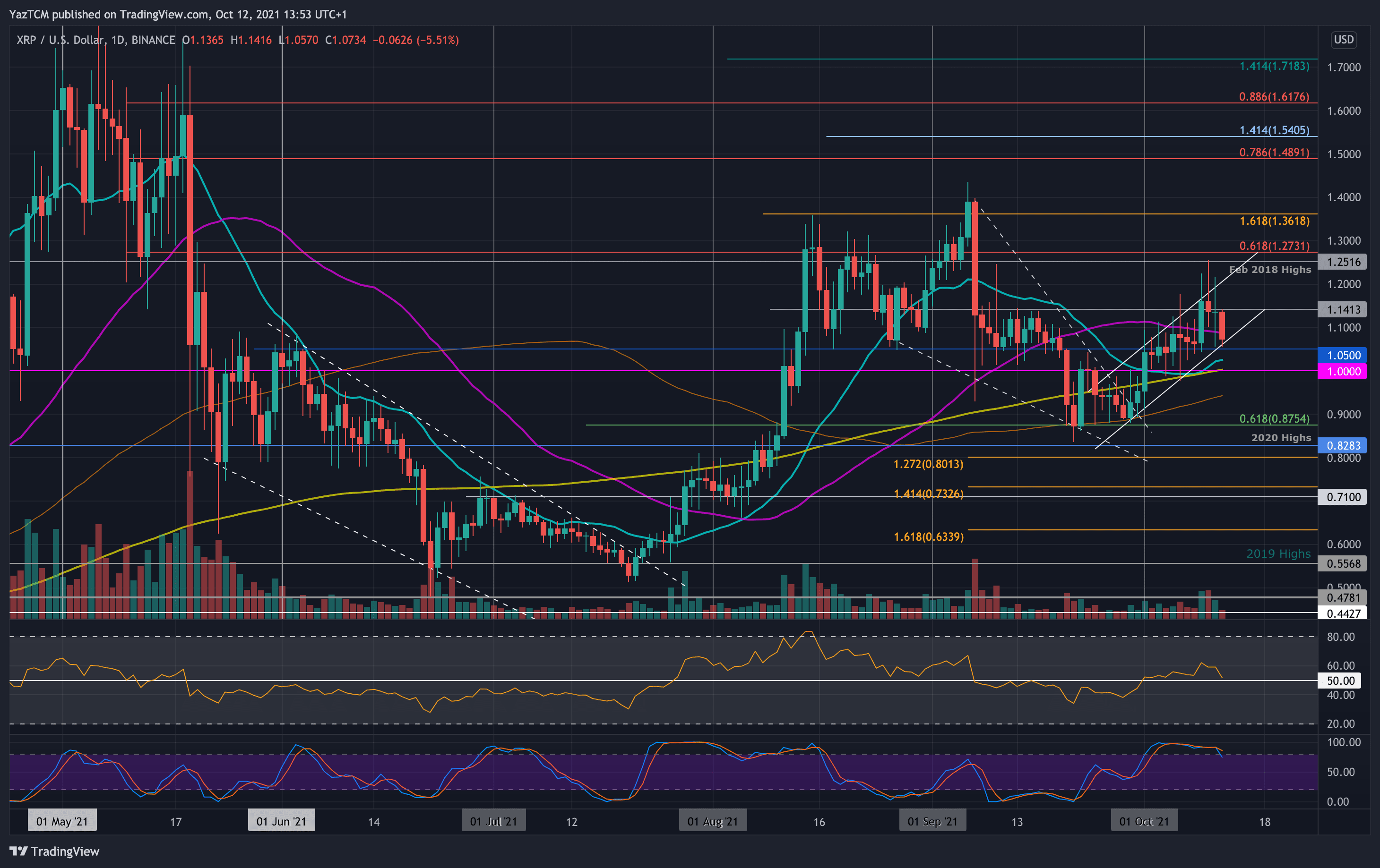 XRP rutscht unter 50-Tage-MA, kommt 1 $?