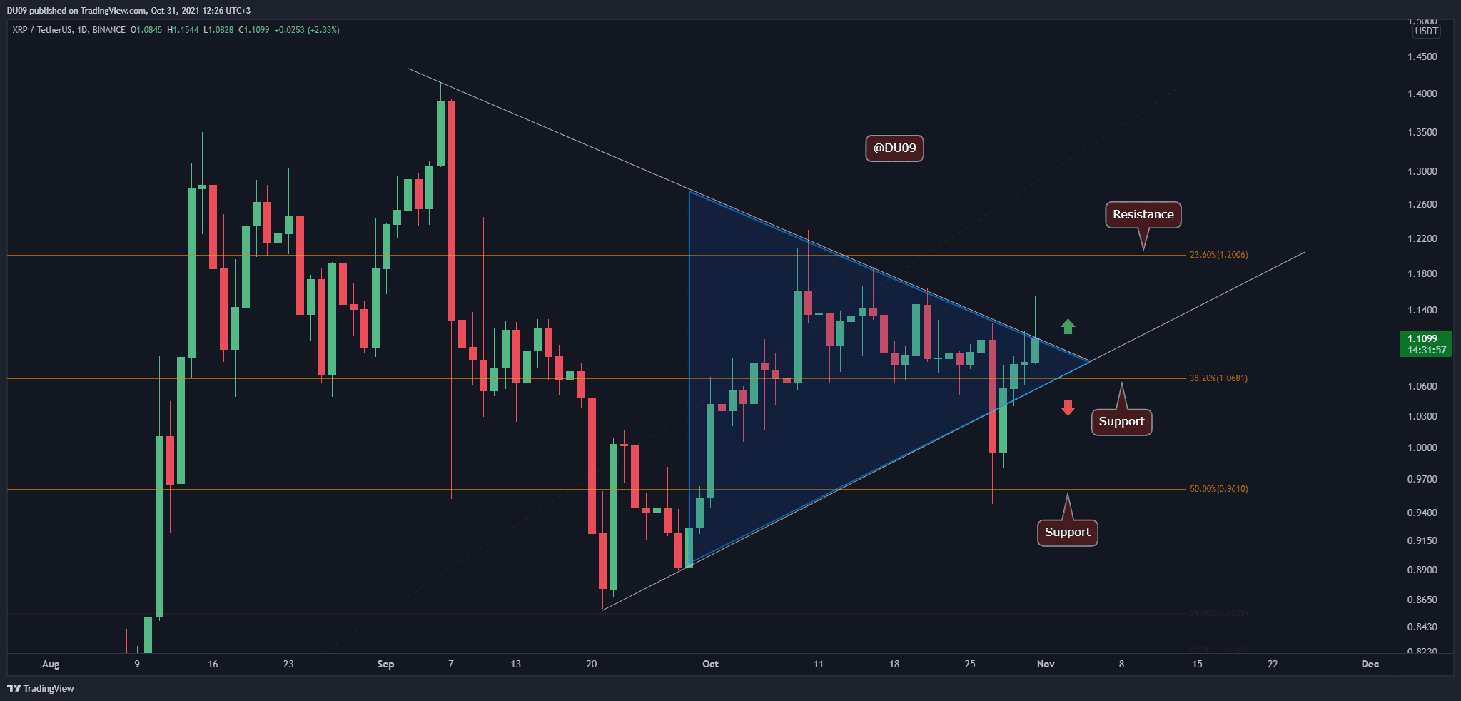 XRP steht vor einer großen Entscheidung, steht der Ausbruch bevor?
