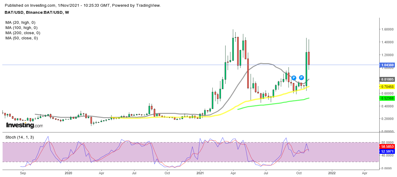 Thorchain (RUNE) und Basic Attention Token (BAT) Starke bullische Performance letzte Woche