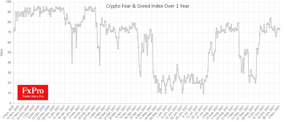 Der Angst- und Gierindex für Kryptowährungen ist auf seinen Höchstständen geblieben.