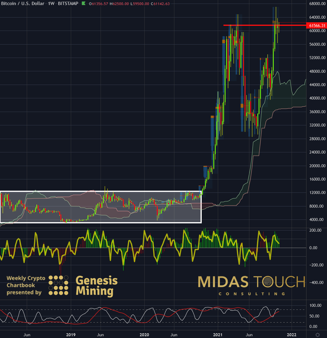 BTC/USD-Wochenchart vom 2. November 2021