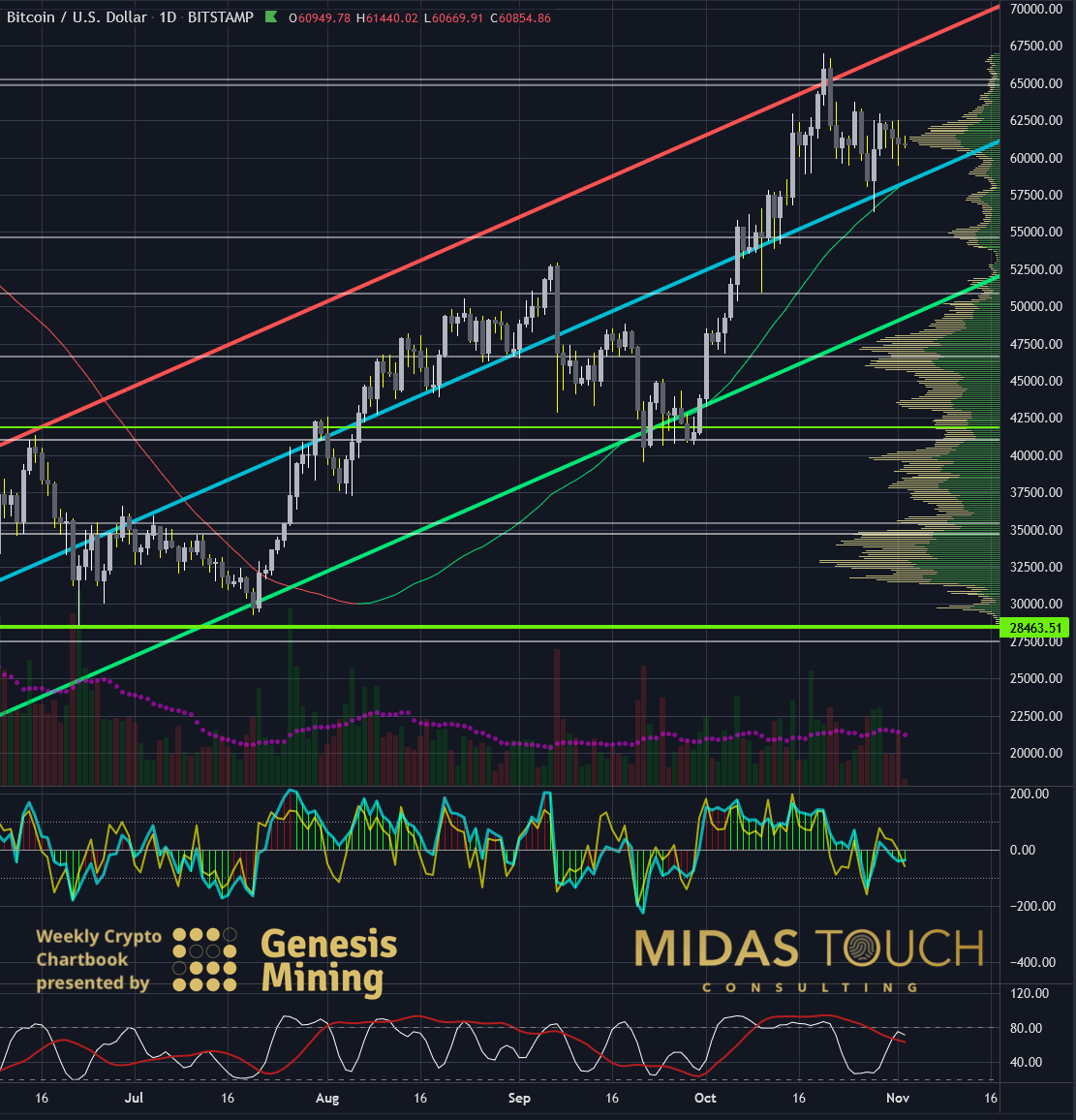 BTC/USD-Tages-Chart vom 2. November 2021
