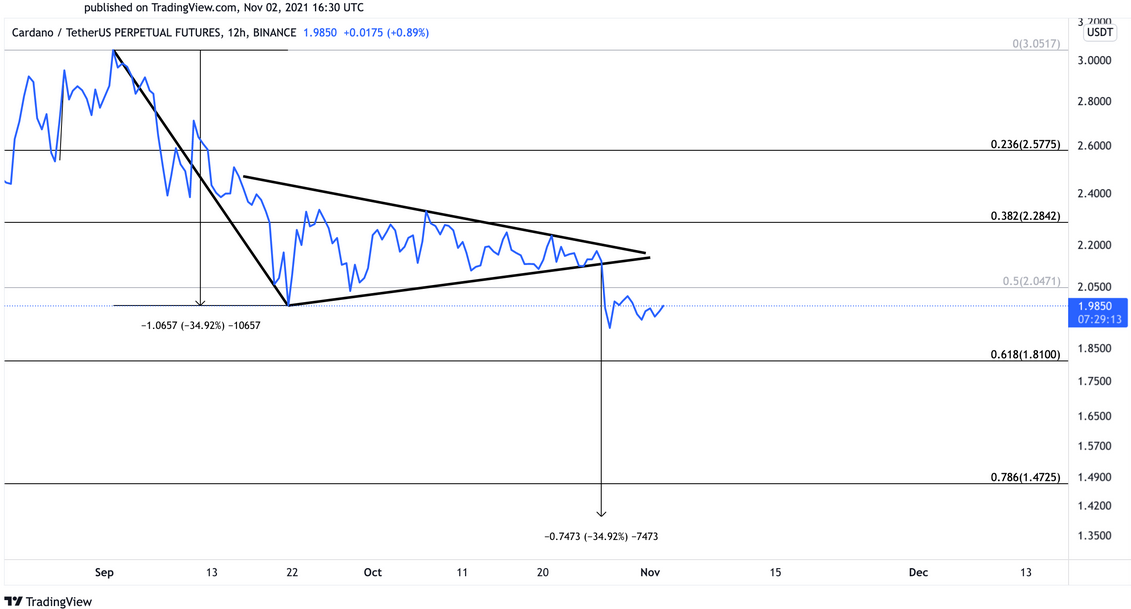 Cardano 12-Stunden-Chart