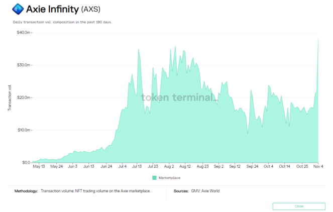 Axie Infinity-Diagramm