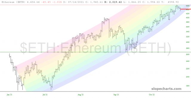 Ethereum  Preistabelle