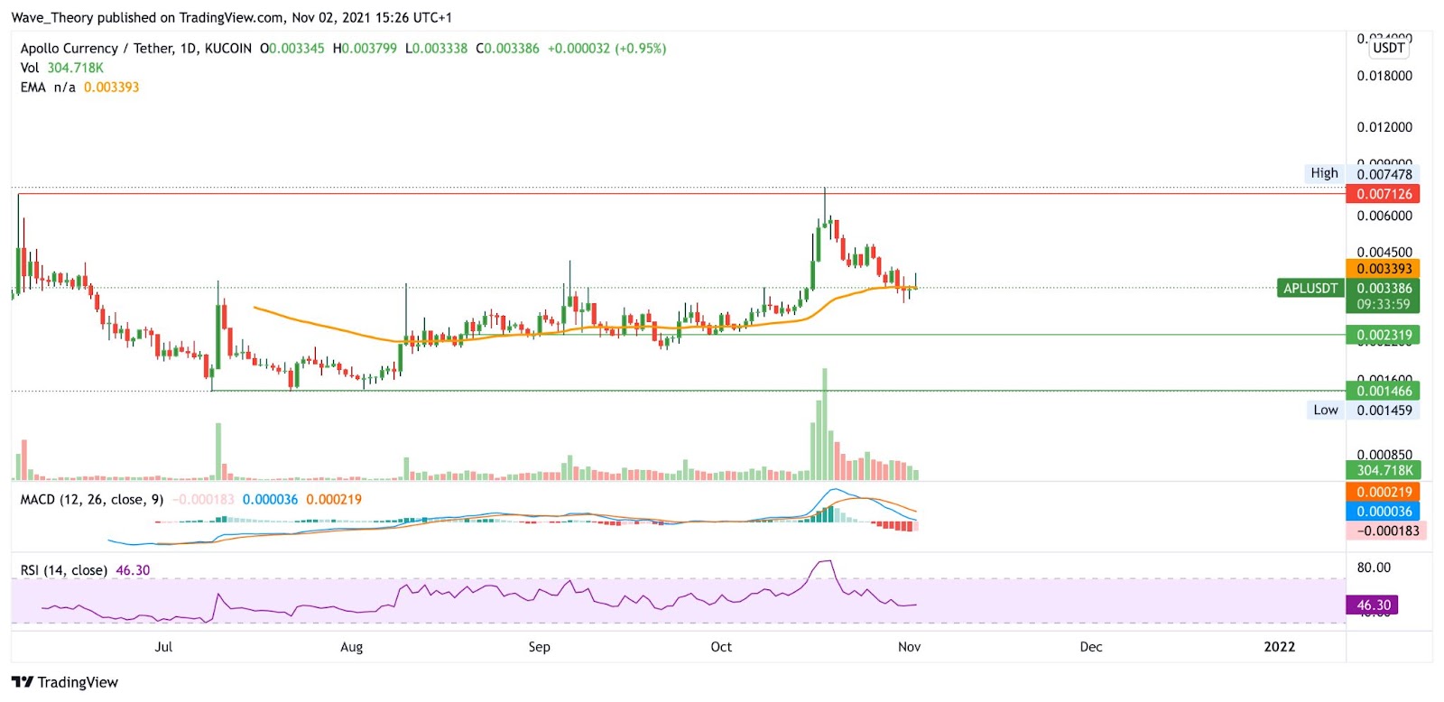 Apollo Currency/Tether-Tageschart.