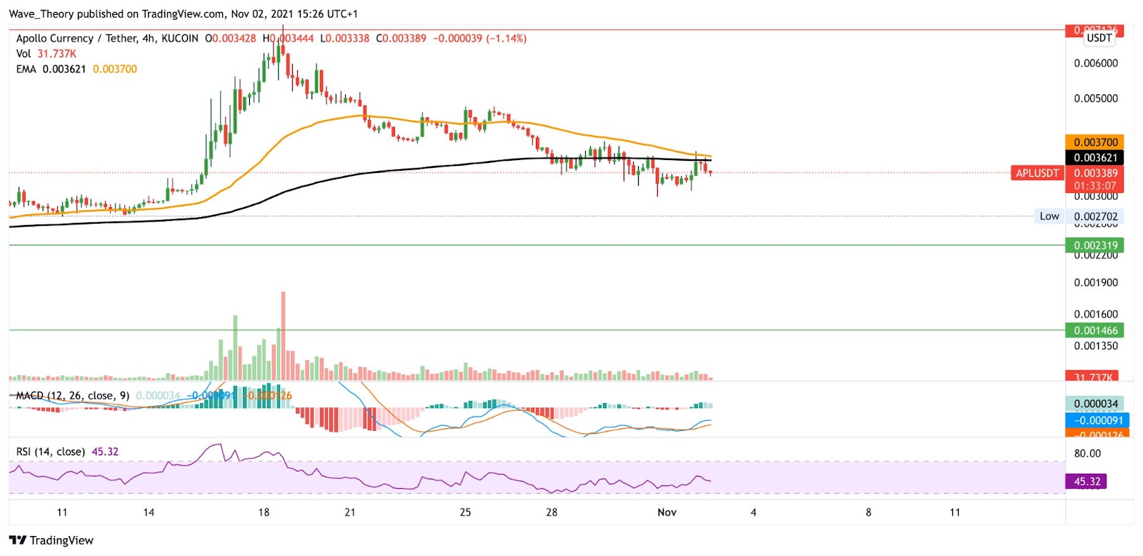 Technische Analyse von Apollo Währung.